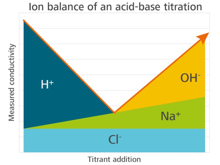 Stacked conductivity of each ion in an acid-base titration that contributes to the measured conductivity value.