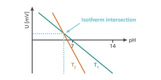 異なる二つの温度でのpH電極の校正における等温交点
