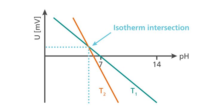 Isothermal intersection point for the calibration of a pH electrode at two different temperatures.