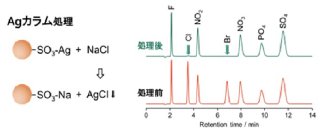 図23-6　銀カラム法による塩化物イオンの除去