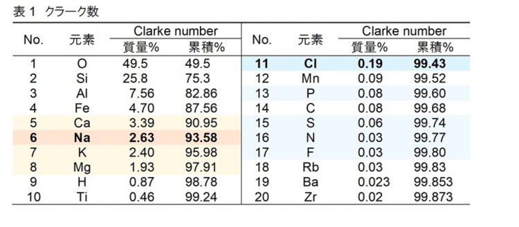 表１　クラーク数