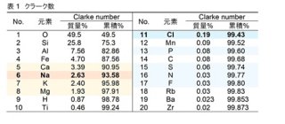 表１　クラーク数