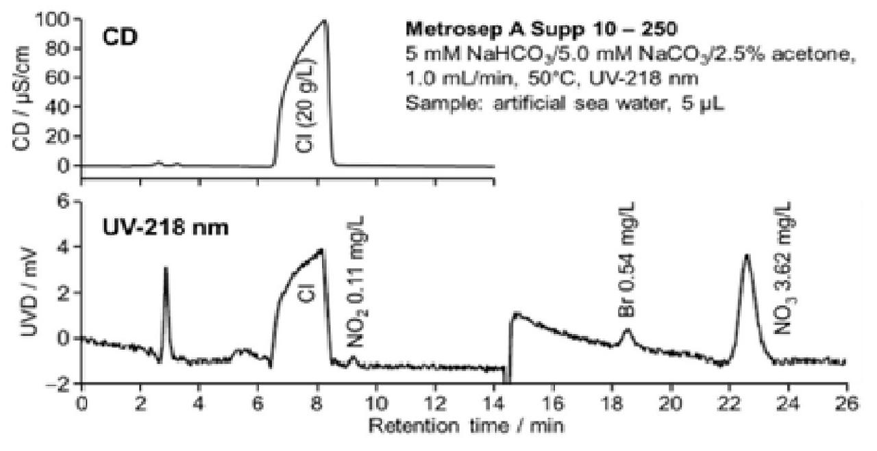 図23-2　紫外吸収検出器を用いた疑似海水中の亜硝酸イオンの検出