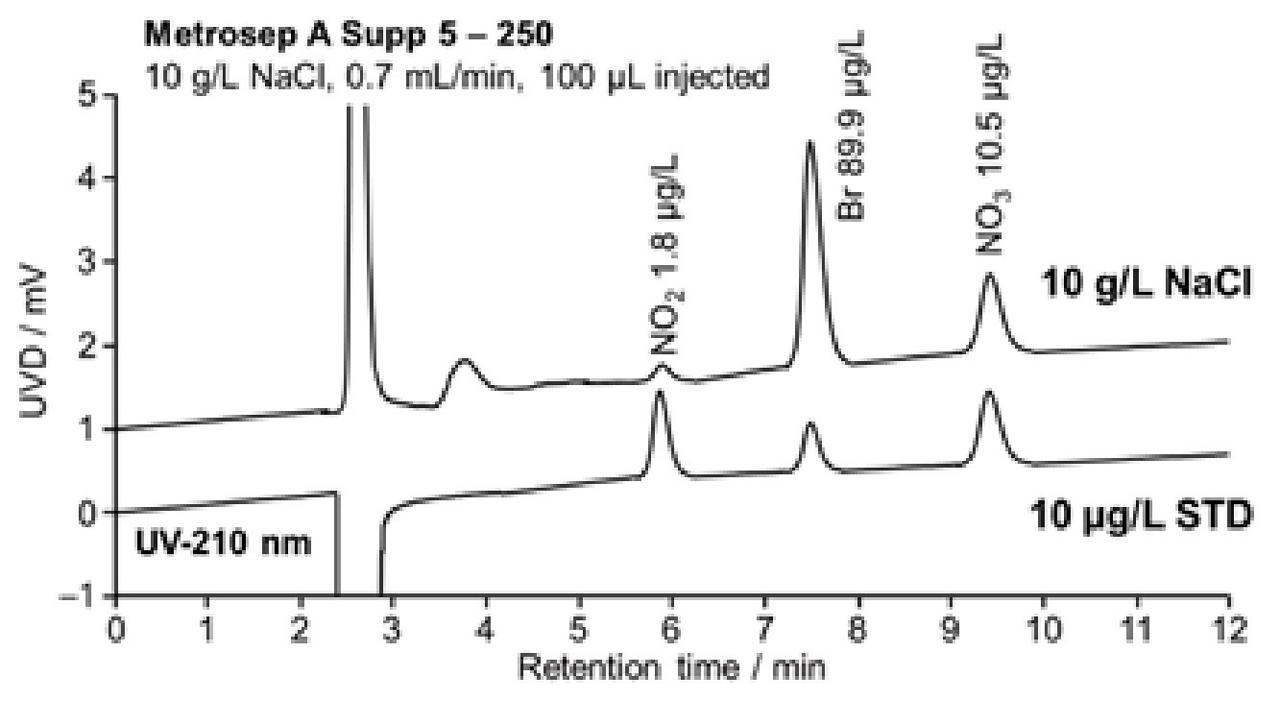 図23-4　塩化ナトリウム系溶離液を用いる食塩水の測定