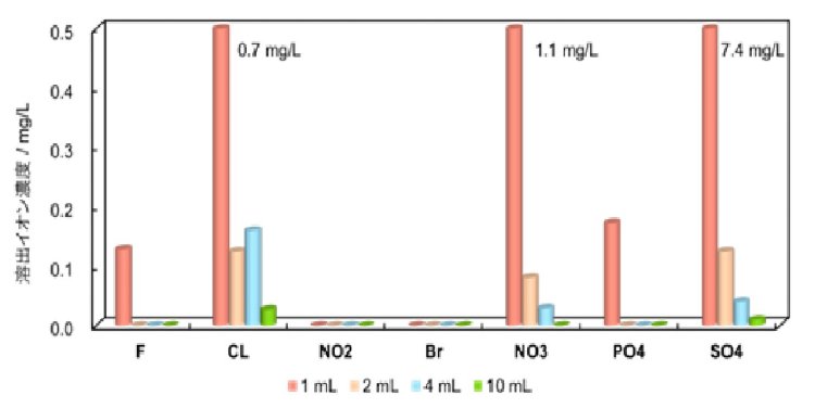 図23-7　銀カラムからのイオンの溶出