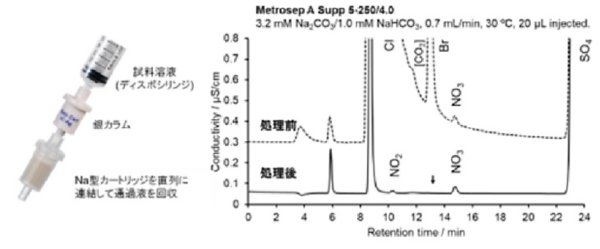 図23-8　銀カラム前処理をした海水中の亜硝酸イオン及び硝酸イオンの測定