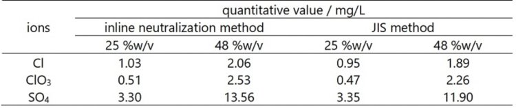 表27-2　インライン中和システムとJIS法との定量値の比較