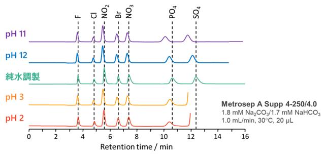 図27-1　試料pHによる溶出時間への影響