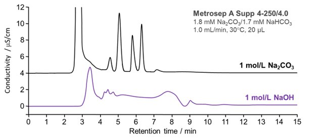 図27-2　1 mol/Lの炭酸ナトリウム及び水酸化ナトリウムで調製した標準陰イオンのクロマトグラム