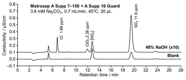 図27-3　JIS K 1200に従って測定した48%水酸化ナトリウム溶液中の陰イオン