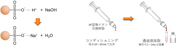 図27-4　H+型イオン交換樹脂充填固相抽出カートリッジを用いるアルカリ性試料の中和