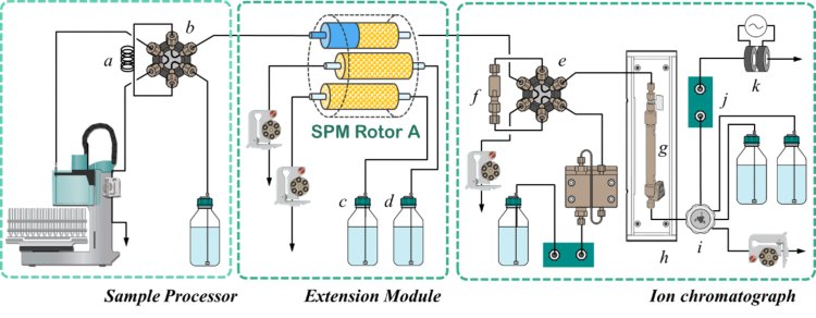 図27-6　インライン中和システムの構成 a) sample loop, b) six-port valve-A (injector), c) pure water, d) regenerant, e) six-port valve-B, f) concentration column, g) separation column, h) column oven, i) suppressor, j) carbonate suppressor, k) conductivity detector cell.