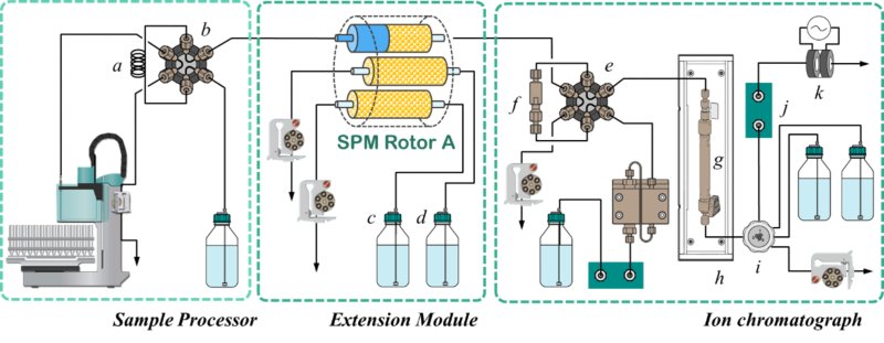 図27-6　インライン中和システムの構成 a) sample loop, b) six-port valve-A (injector), c) pure water, d) regenerant, e) six-port valve-B, f) concentration column, g) separation column, h) column oven, i) suppressor, j) carbonate suppressor, k) conductivity detector cell.
