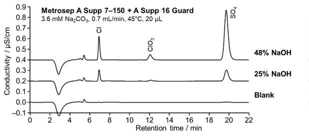 図27-7　インライン中和システムを用いる高濃度水酸化ナトリウム溶液中の陰イオンの測定