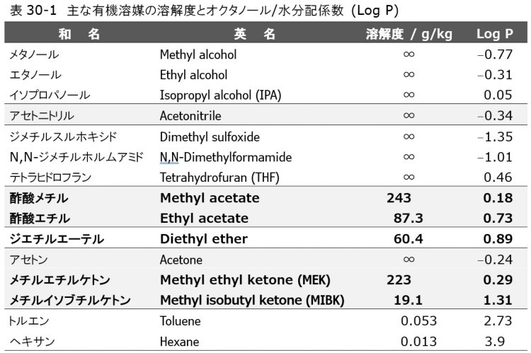 図30-1　第2鉄イオン [Fe3+] を含む試料を連続注入したときの標準陰イオンのクロマトグラム