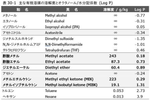 図30-1　第2鉄イオン [Fe3+] を含む試料を連続注入したときの標準陰イオンのクロマトグラム