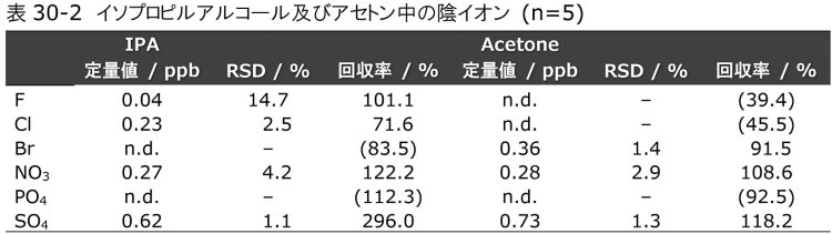 表30-2　イソプロピルアルコール及びアセトン中の陰イオン (n=5)