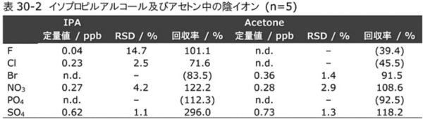 表30-2　イソプロピルアルコール及びアセトン中の陰イオン (n=5)