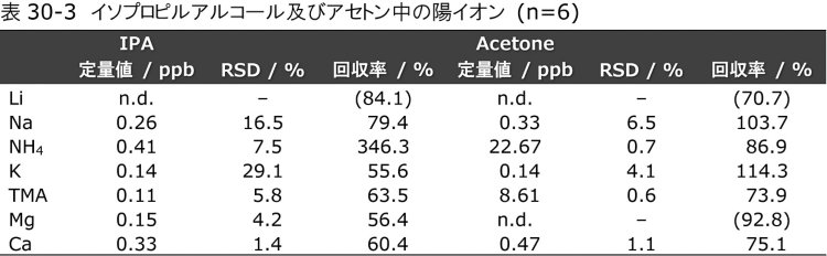 表30-3　イソプロピルアルコール及びアセトン中の陽イオン (n=6)