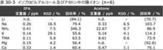 表30-3　イソプロピルアルコール及びアセトン中の陽イオン (n=6)