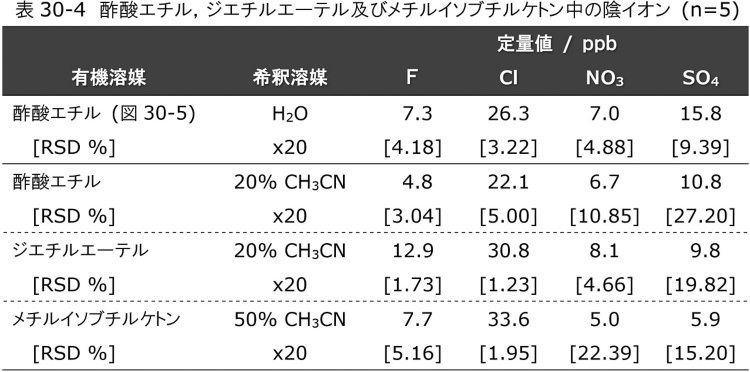 表30-4　酢酸エチル，ジエチルエーテル及びメチルイソブチルケトン中の陰イオン (n=5)