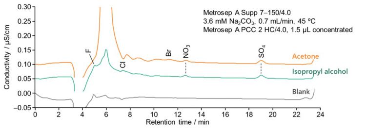 図30-2　イソプロピルアルコールとアセトン中の陰イオンのクロマトグラム