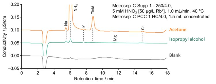 図30-3　イソプロピルアルコールとアセトン中の陽イオンのクロマトグラム