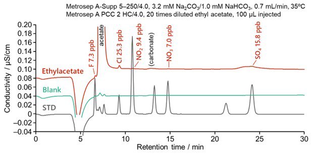 図30-5　マトリックス除去システムを用いる酢酸エチル中の陰イオンの測定