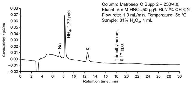 図25-7　濃縮カラム法を活用した過酸化水素水中の陽イオンの測定