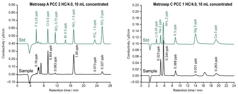 図25-3　半導体用部品の洗浄液の濃縮カラム法による測定