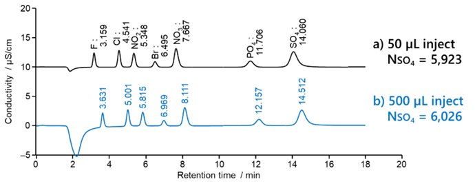 図25-4　通常注入法と大容量注入法による陰イオンのクロマトグラムの比較