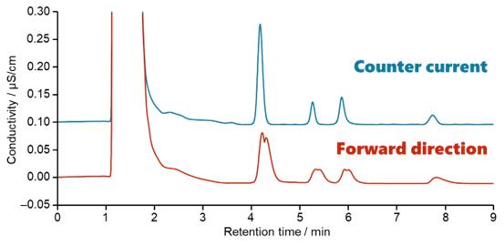 図25-5　濃縮カラム法における溶離方向の影響