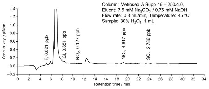 図25-6　濃縮カラム法を活用した過酸化水素水中の陰イオンの測定
