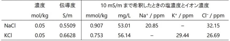 表27-1　塩水溶液の電気伝導度と10 mS/mまで希釈したときの塩濃度とイオン濃度