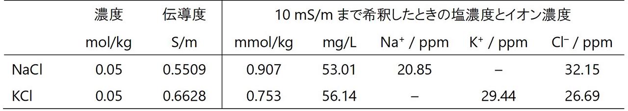 表27-1　塩水溶液の電気伝導度と10 mS/mまで希釈したときの塩濃度とイオン濃度