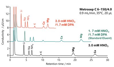 図22-3　Metrosep C 6におけるジピコリン酸の添加効果