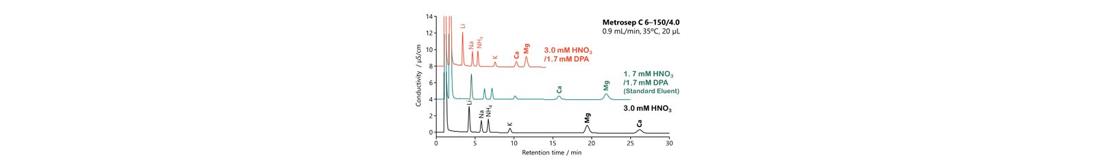 図22-3　Metrosep C 6におけるジピコリン酸の添加効果