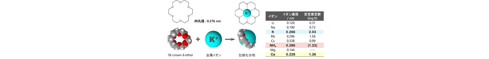 図22-4　18-crown-6の包接化合物，及び陽イオンのイオン半径と錯安定度定数