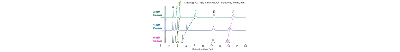 図22-5　Metrosep C 3における18-クラウン-6-エーテルの添加効果