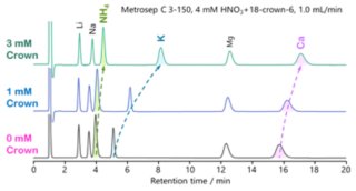 図22-5　Metrosep C 3における18-クラウン-6-エーテルの添加効果