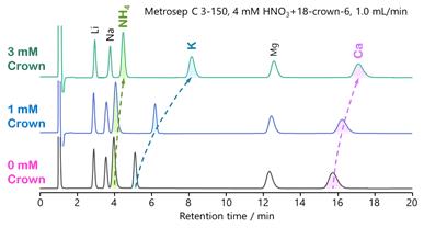 図22-5　Metrosep C 3における18-クラウン-6-エーテルの添加効果