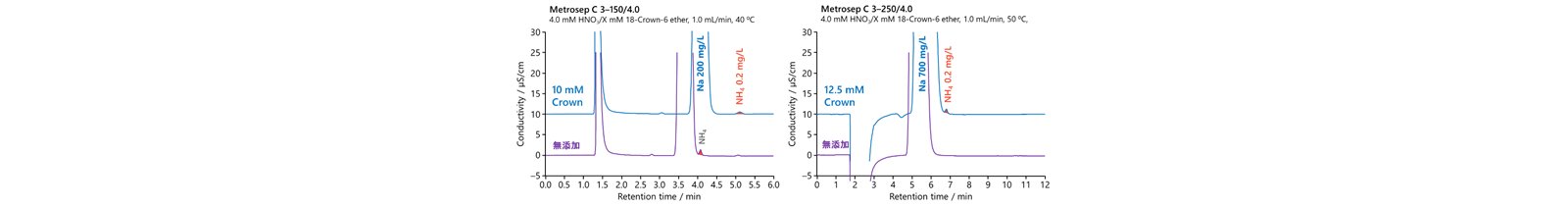図22-6　18-クラウン-6-エーテル添加による高濃度NaとNH4の分離の改善