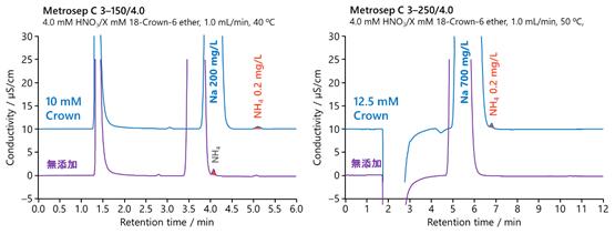 図22-6　18-クラウン-6-エーテル添加による高濃度NaとNH4の分離の改善