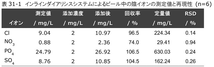 表31-1　インラインダイアリシスシステムによるビール中の陰イオンの測定値と再現性 (n=6)