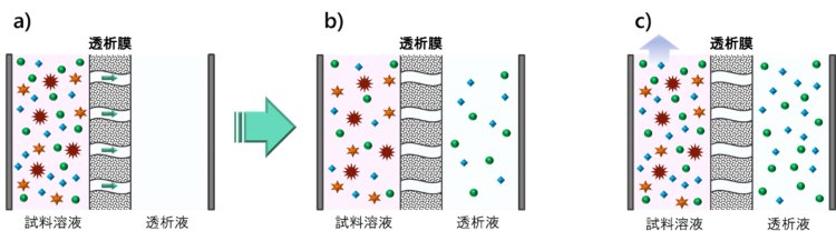 図31-1　拡散透析の概念