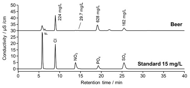 図31-4　インラインダイアリシスシステムによるビール中の陰イオンの測定