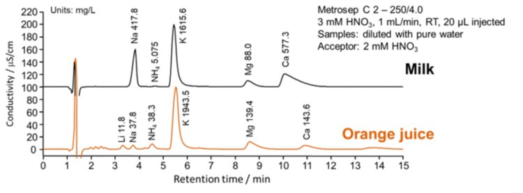 図31-5　インラインダイアリシスシステムによるジュース及び牛乳中の陽イオンの測定