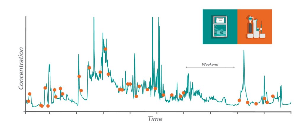 A comparison of offline laboratory results (orange) to real-time process analyzer results (green).