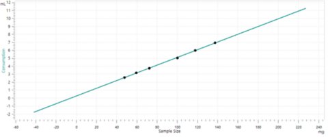 Linear regression to determine the titer for thermometric titration.