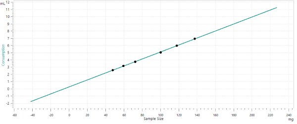 Linear regression to determine the titer for thermometric titration.